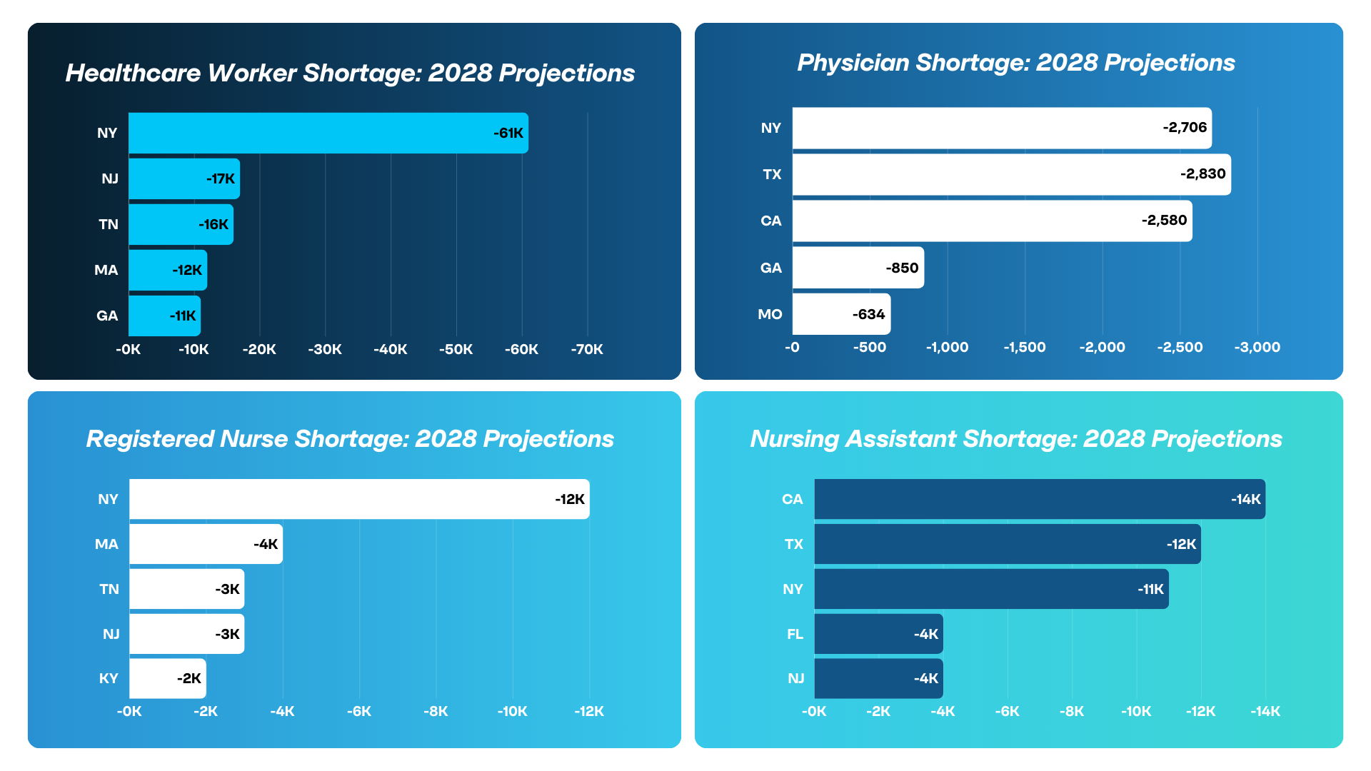 State Shortage Projections across specialties