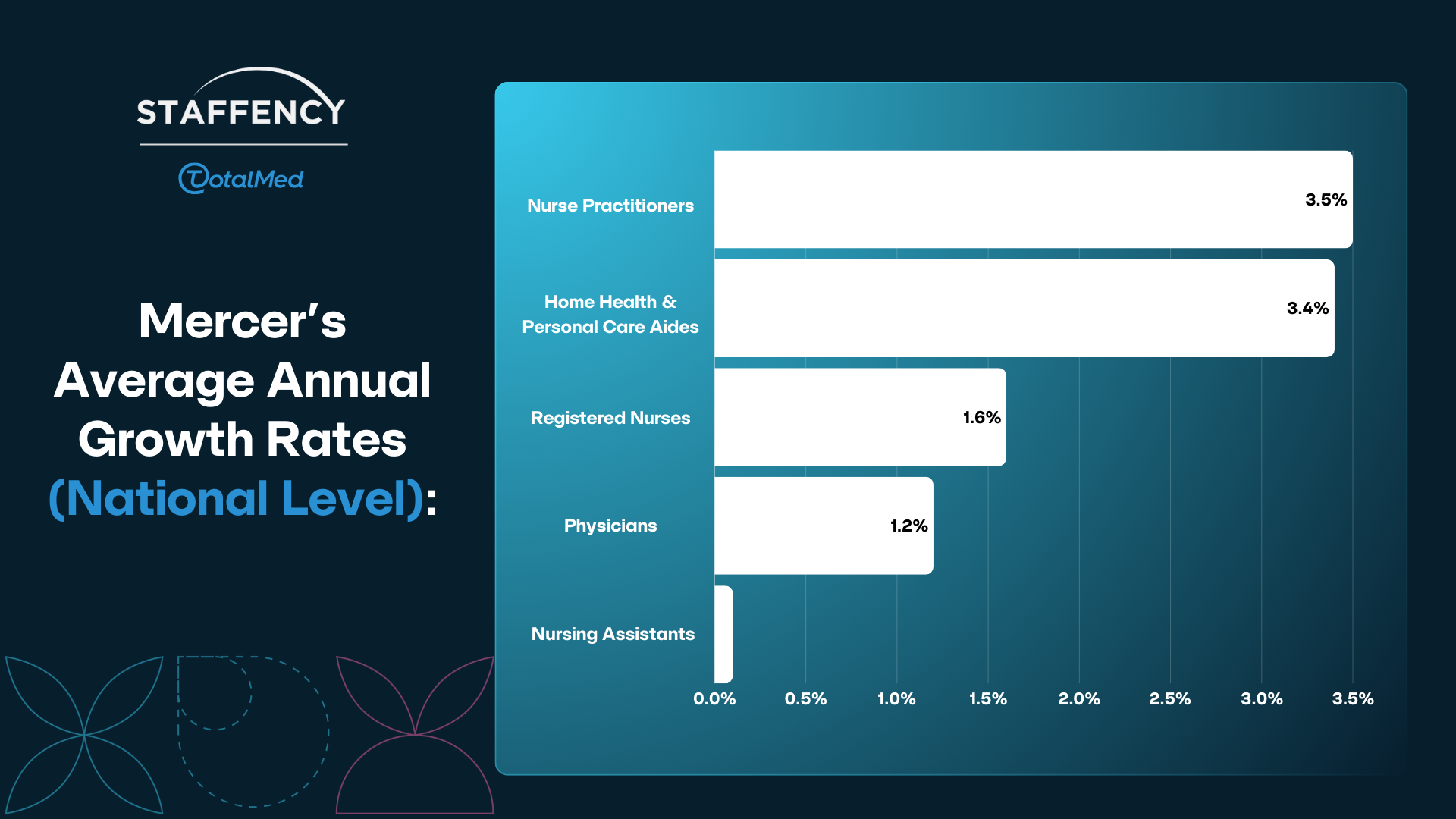 Mercer's Average annual growth rate projections for specialties