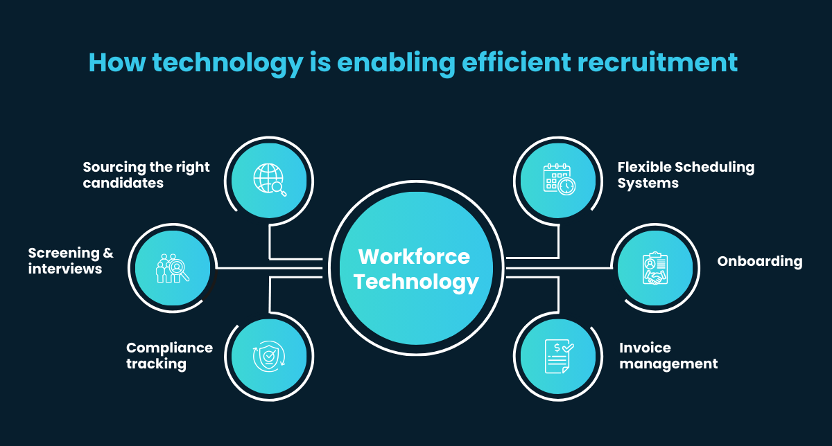 How workforce technology streamline recruitment infographic