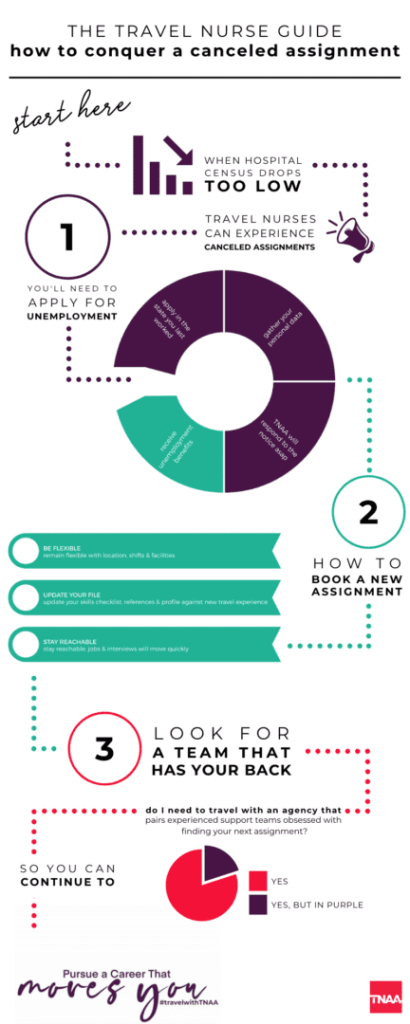 travel nurse assignment cancellation infographic